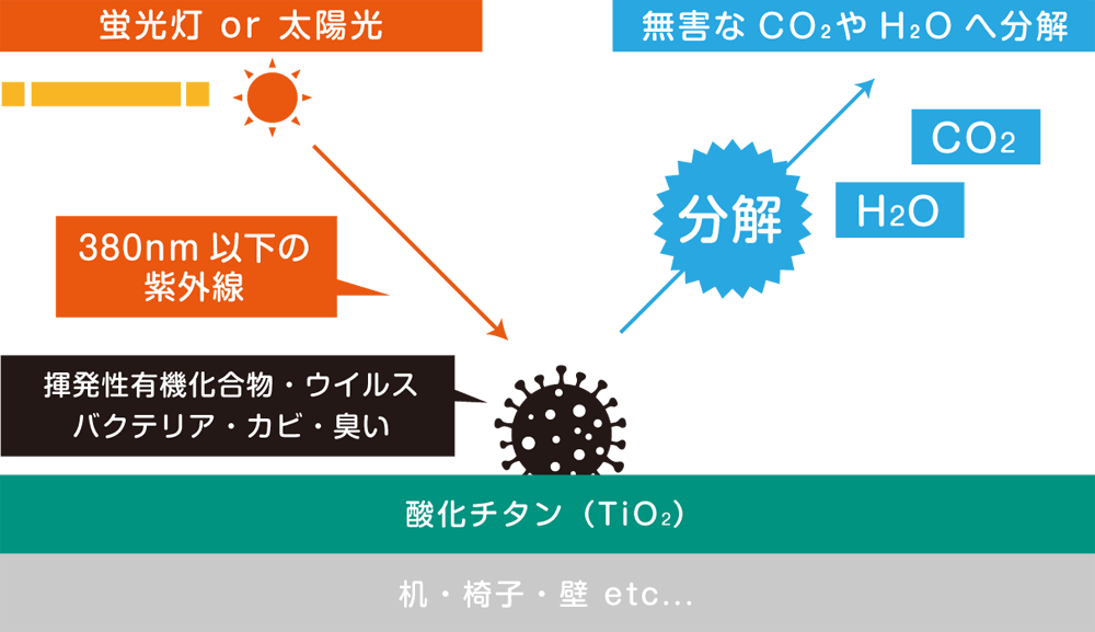 酸化チタン（TiO2）が揮発性有機化合物・ウイルス・バクテリア・カビ・臭いを無害なCO₂やH₂Oへ分解