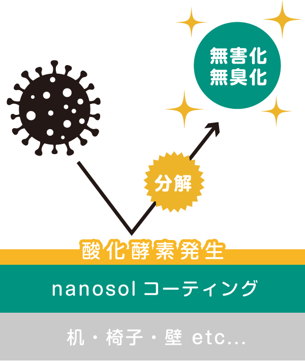 nanosolコーティングが細菌などのウィルスを分解